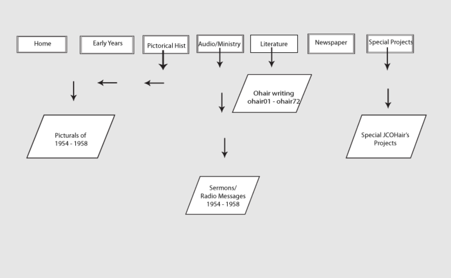 gb_flowChart